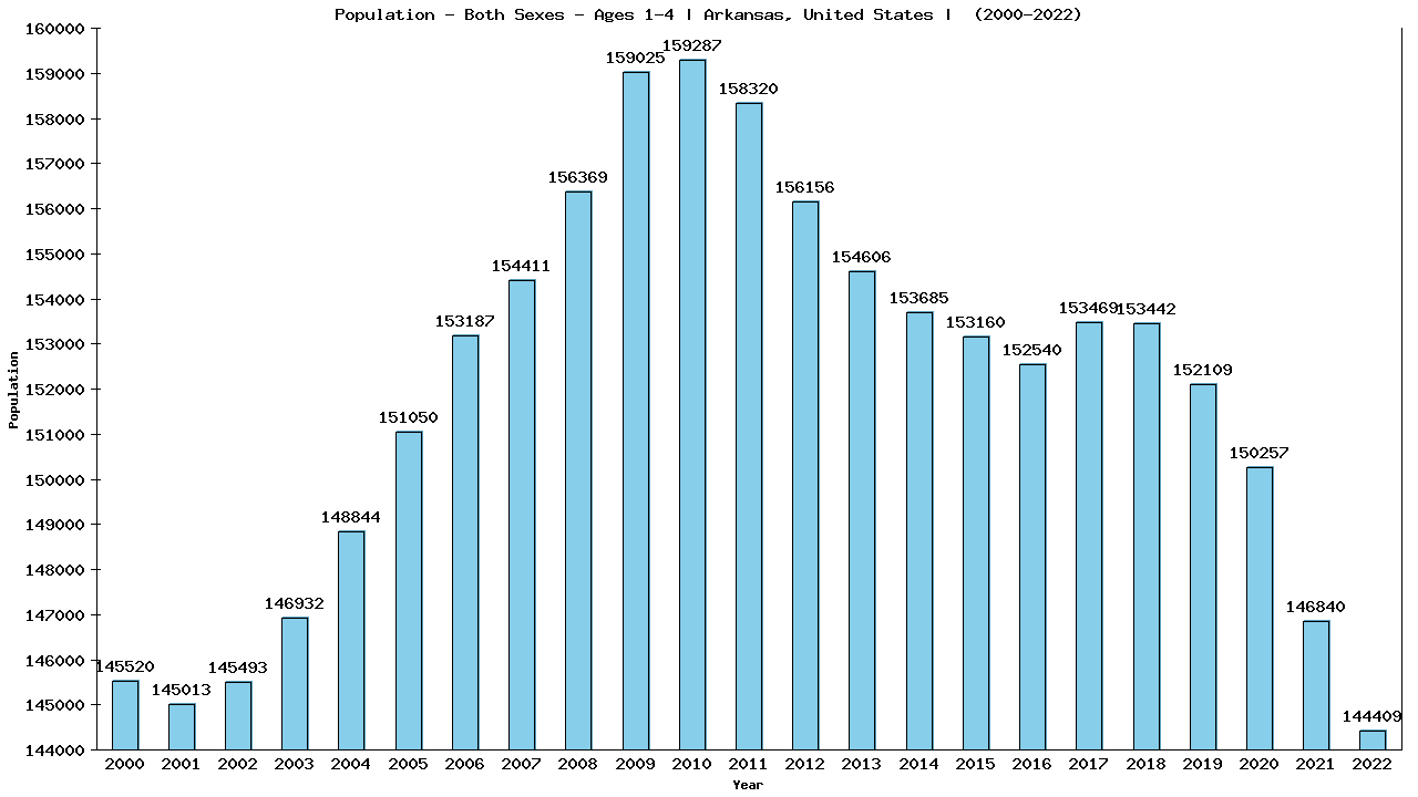 Graph showing Populalation - Pre-schooler - Aged 1-4 - [2000-2022] | Arkansas, United-states